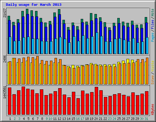 Daily usage for March 2013