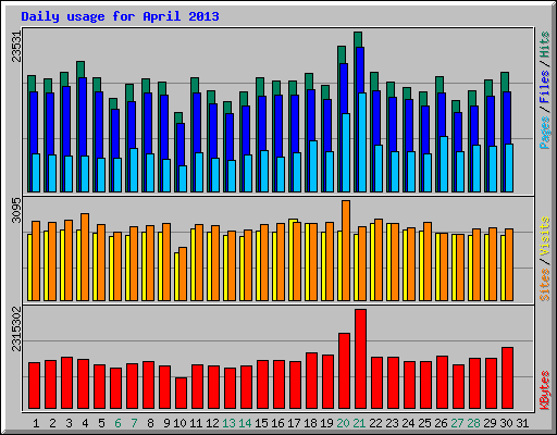 Daily usage for April 2013