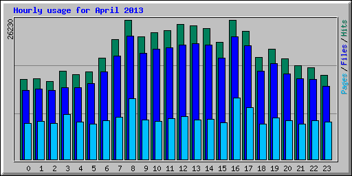 Hourly usage for April 2013