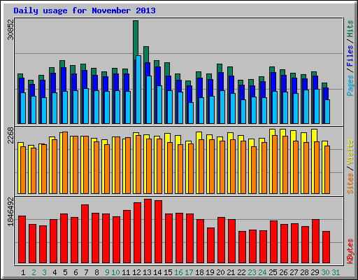 Daily usage for November 2013