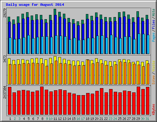 Daily usage for August 2014