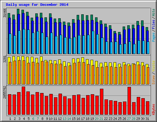 Daily usage for December 2014